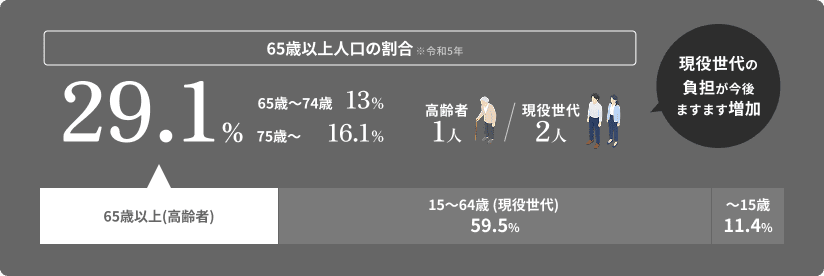 65歳以上人口の割合