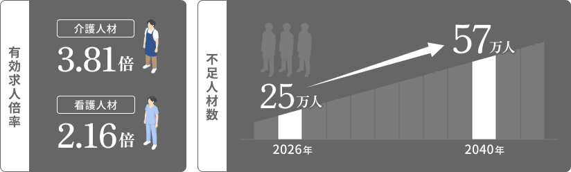 有効求人倍率と人材不足