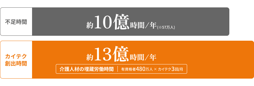 埋蔵労働時間の発掘