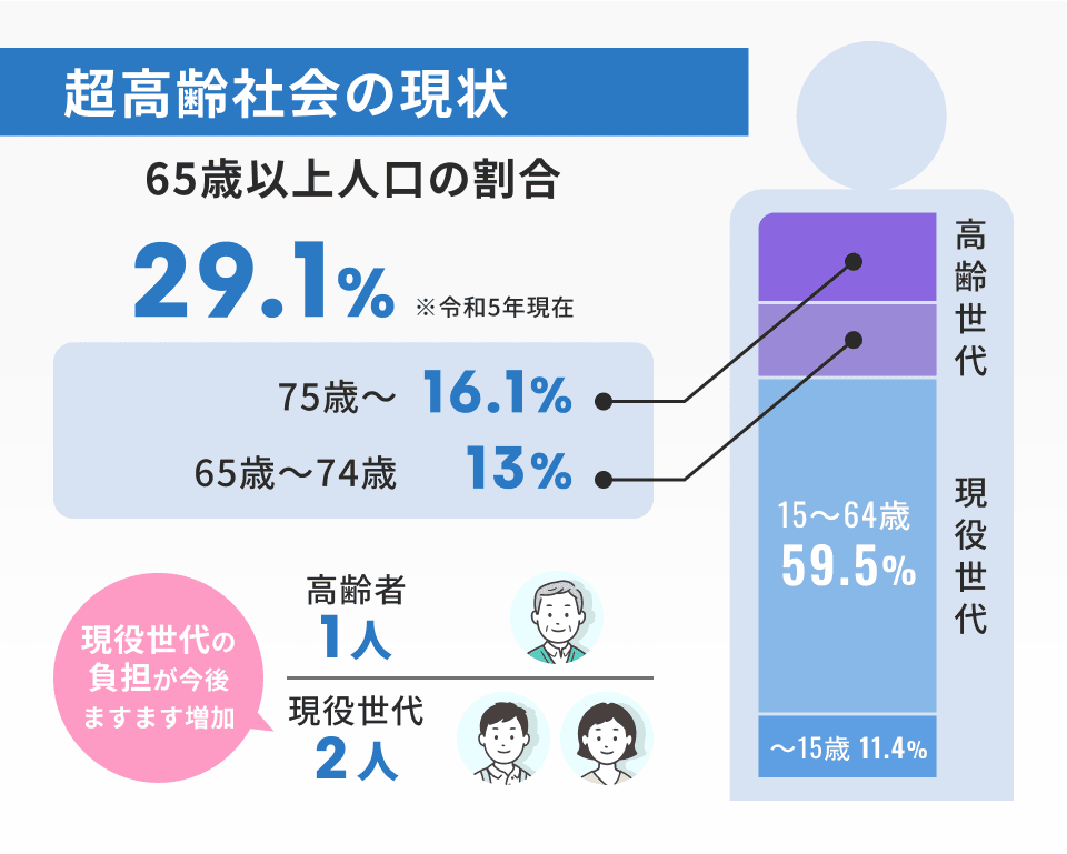 超高齢社会の現状