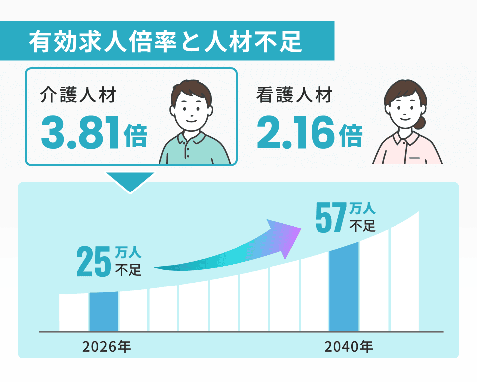有効求人倍率と人材不足