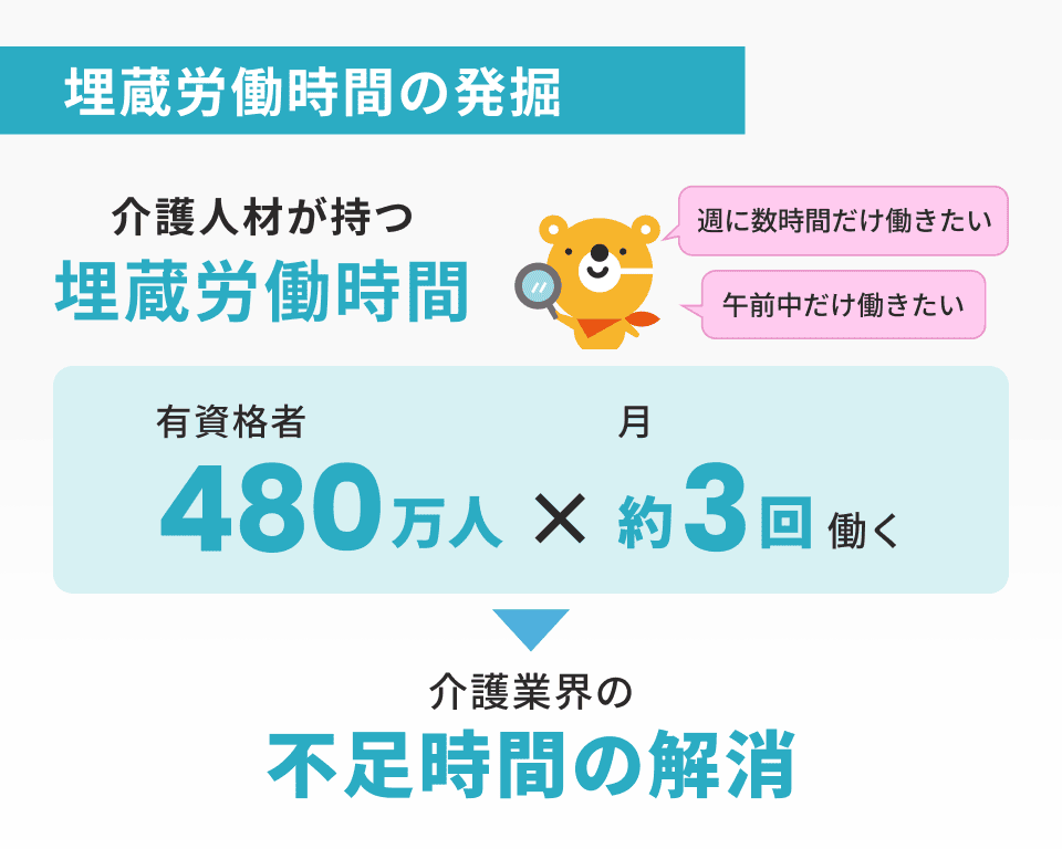 埋蔵労働時間の発掘
